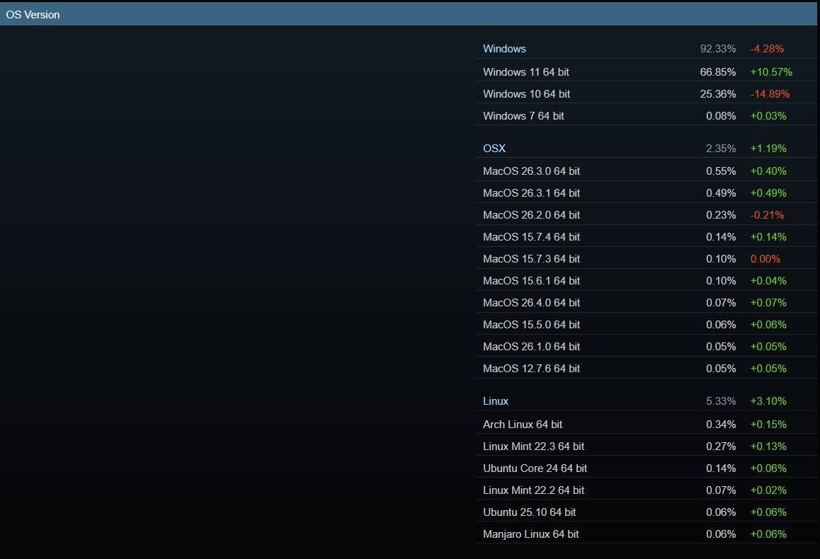 Linux vượt mốc 5% trên Steam lần đầu tiên, nhưng chưa chắc đã bền- Ảnh 2.