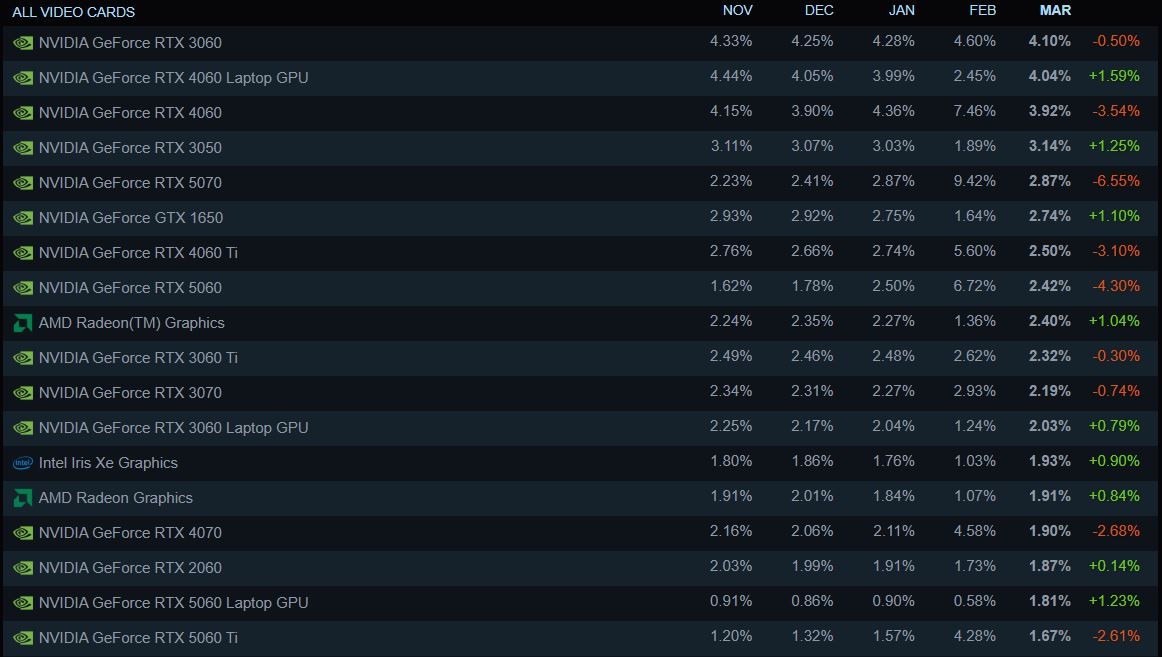Linux vượt mốc 5% trên Steam lần đầu tiên, nhưng chưa chắc đã bền- Ảnh 3.