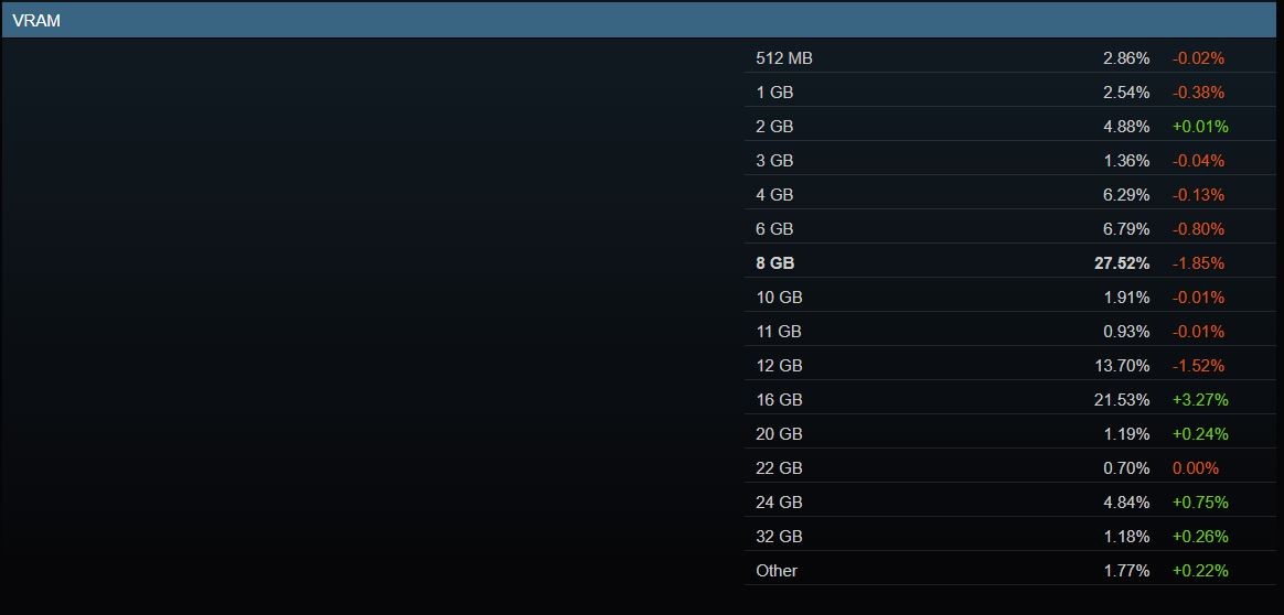 Linux vượt mốc 5% trên Steam lần đầu tiên, nhưng chưa chắc đã bền- Ảnh 5.