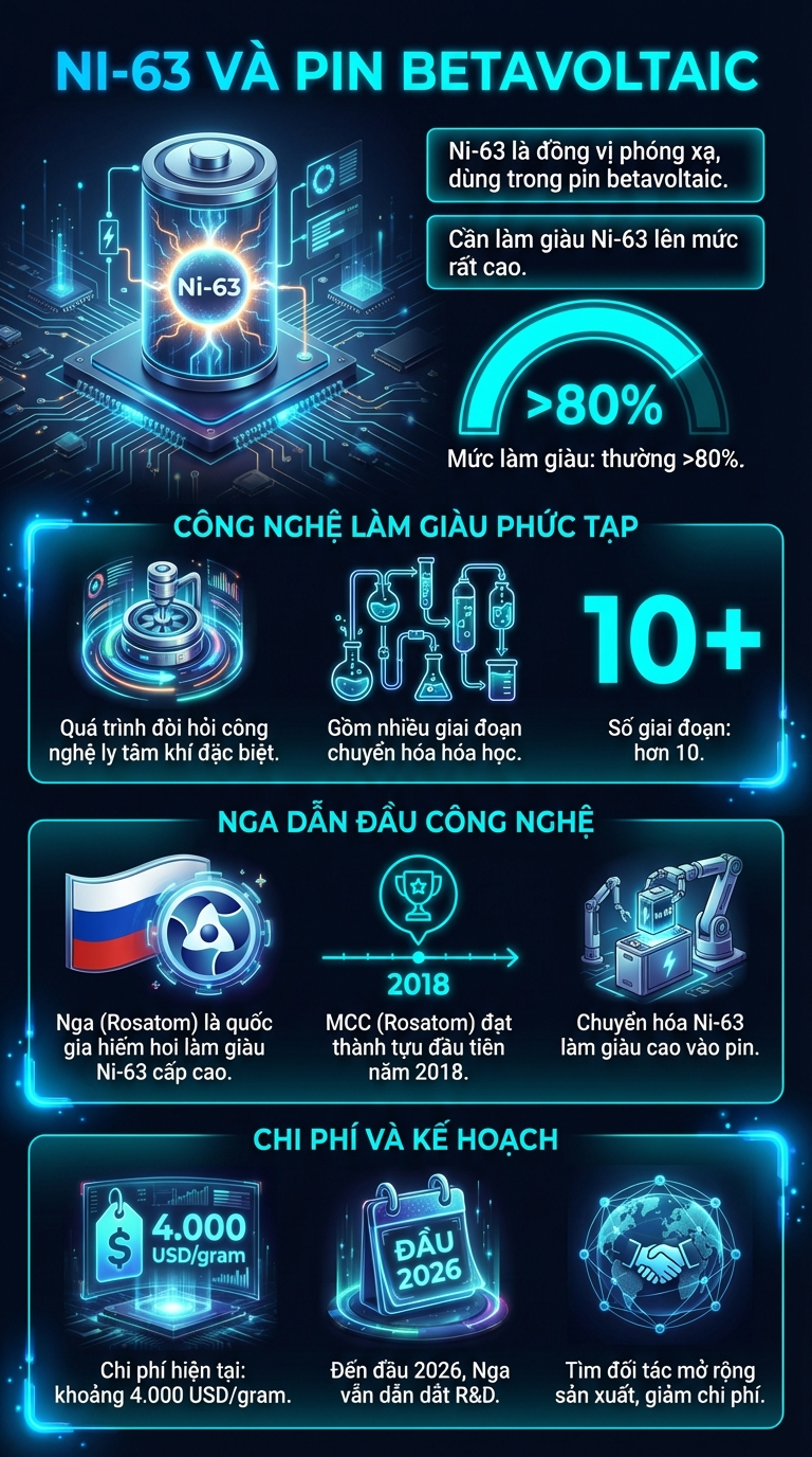 Liên minh nhà khoa học Nga tạo "cực phẩm hạt nhân" 1 thế kỷ mới hỏng: Bí mật ở đồng vị giá 4.000 USD/gram - Ảnh 3.